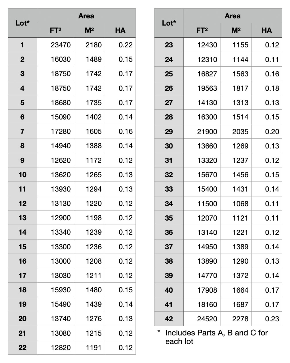 Zone Requirement Table